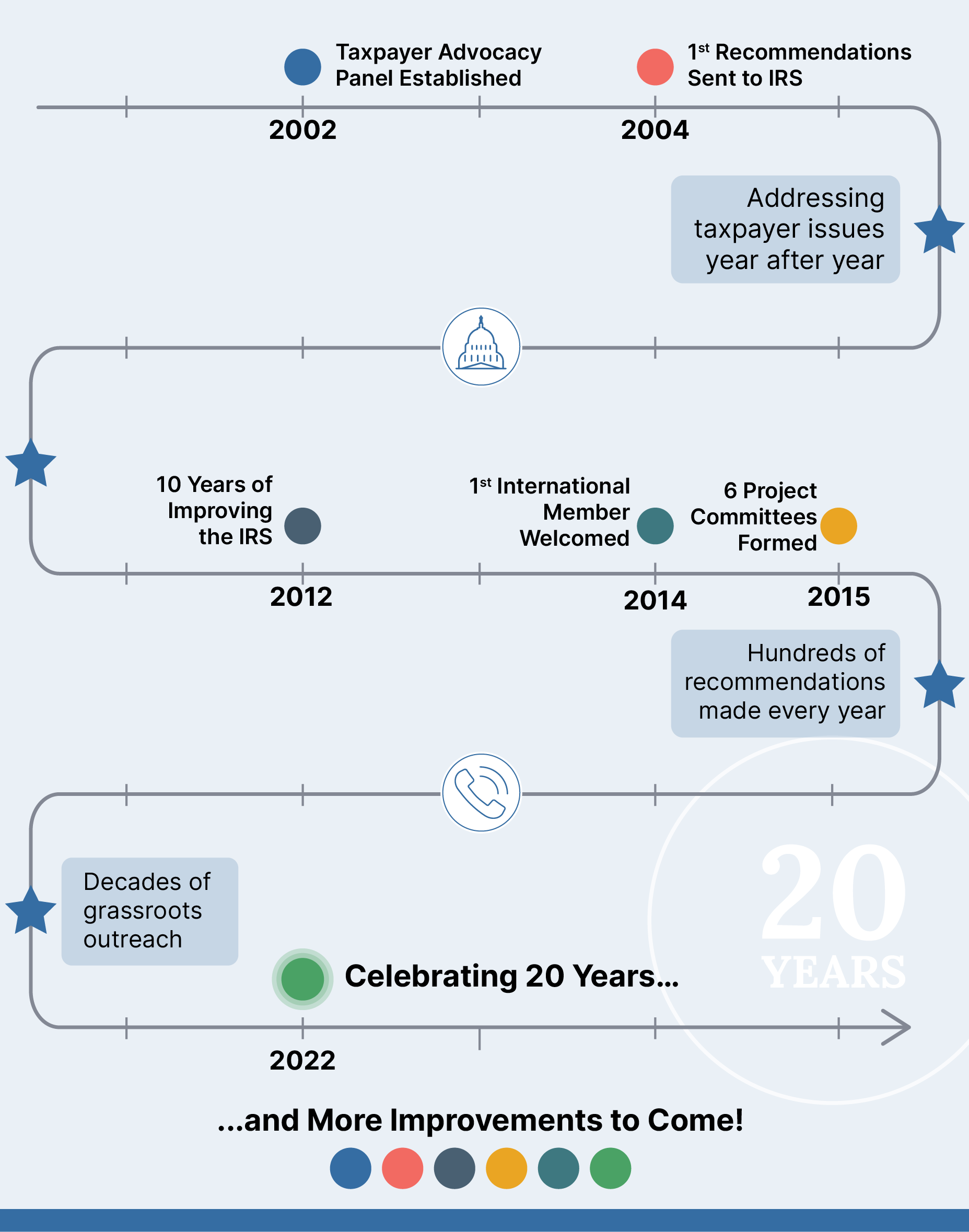 TAP 20 timeline